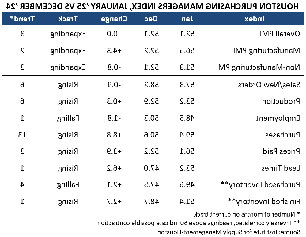 HOUSTON PURCHASING MANAGERS INDEX, JANUARY ’25 VS DECEMBER ’24
